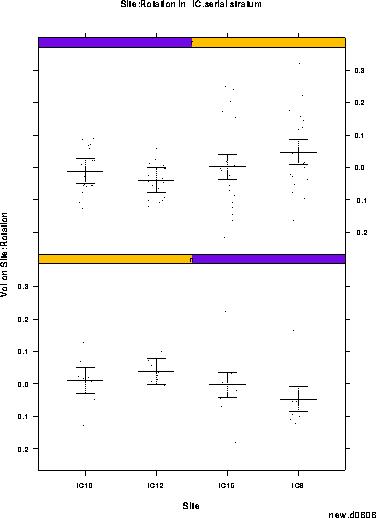 Illustration of interaction plot