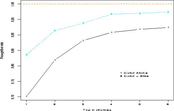 Classification result